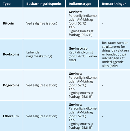 Beskatning af kryptovaluta